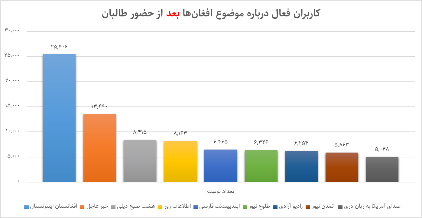 تصویر افغانستان و افغانستانی در توئیتر فارسی، قبل و بعد از حضور طالبان
