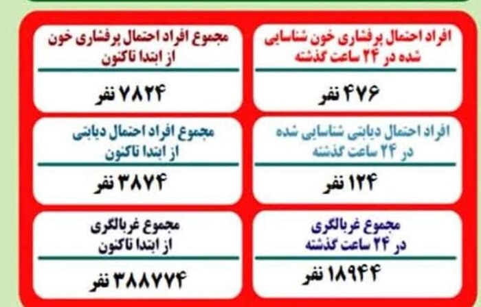 شناسایی سه هزار و ۸۷۴ نفر با احتمال ابتلا به دیابت در پویش ملی سلامت در یزد