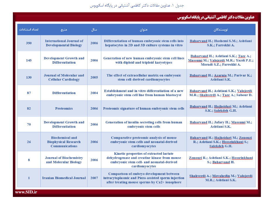 بررسی مقالات علمی زنده‌یاد کاظمی آشتیانی در پایگاه اسکوپوس و SID