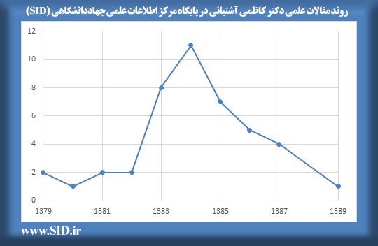 بررسی مقالات علمی زنده‌یاد کاظمی آشتیانی در پایگاه اسکوپوس و SID