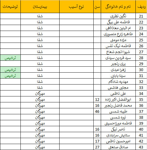 اسامی ۴۳ نفر از مصدومان حادثه تروریستی کرمان اعلام شد