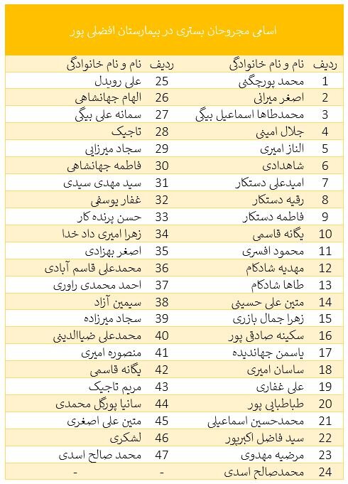اخبار لحظه به لحظه از ۲ انفجار گلزار شهدای کرمان/۱۰۳ شهید و ۱۸۸ مجروح + تصاویر