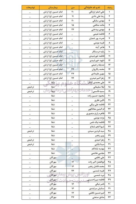 اعلام اسامی مجروحان انفجار تروریستی کرمان + جدول 2