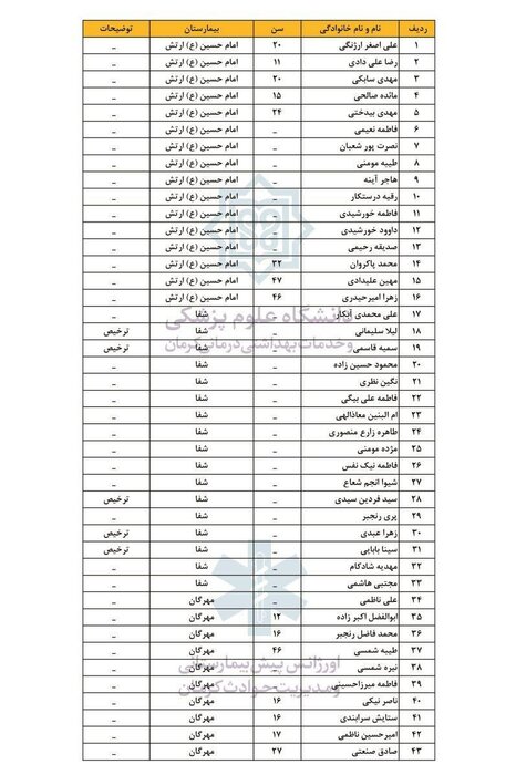 اسامی نهایی ۲۸۴ مجروح حادثه تروریستی کرمان در مراکز درمانی اعلام شد