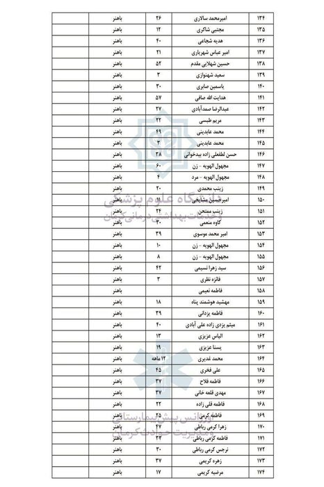 اسامی نهایی ۲۸۴ مجروح حادثه تروریستی کرمان در مراکز درمانی اعلام شد