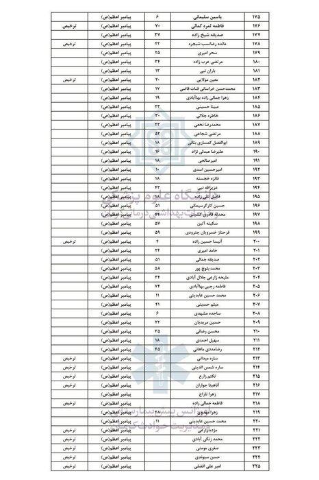 اسامی نهایی ۲۸۴ مجروح حادثه تروریستی کرمان در مراکز درمانی اعلام شد