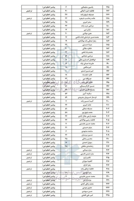 اسامی نهایی ۲۸۴ مجروح حادثه تروریستی کرمان در مراکز درمانی اعلام شد