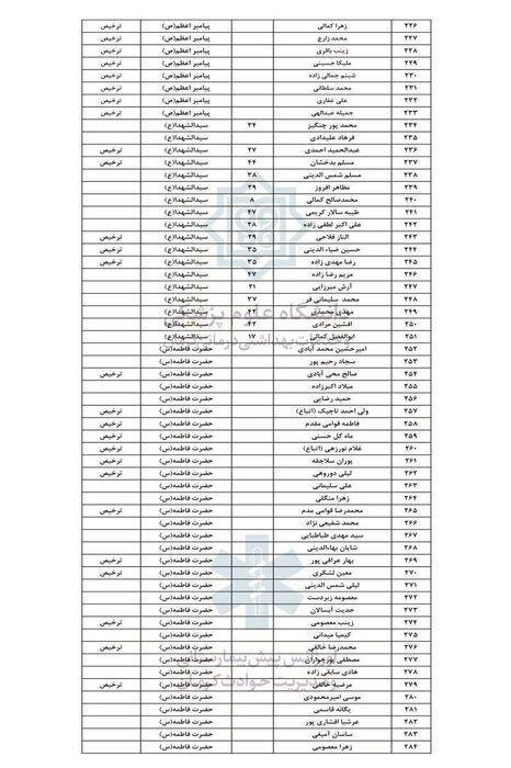 اسامی نهایی ۲۸۴ مجروح حادثه تروریستی کرمان در مراکز درمانی اعلام شد