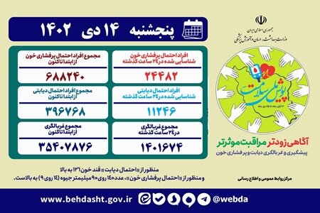 غربالگری فشارخون و دیابت برای بیش از ۳۵ میلیون ایرانی