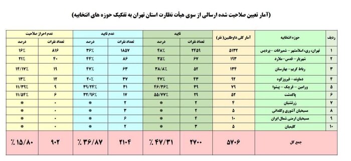 ۴۷.۳۱ درصد داوطلبان انتخابات در استان تهران تایید صلاحیت شدند