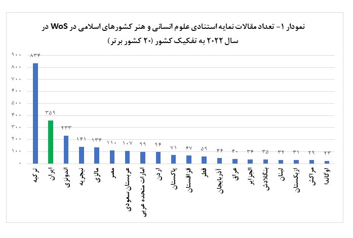 رشد ایران اسلامی در تولید علم؛ سهم علوم انسانی اندک است