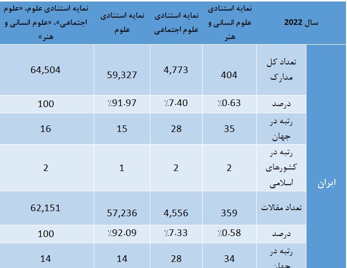 رشد ایران اسلامی در تولید علم؛ سهم علوم انسانی اندک است