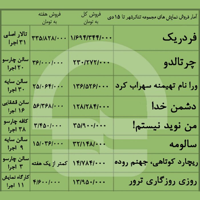 «فردریک»‌ یک میلیارد و ۷۰۰ میلیون تومان فروخت