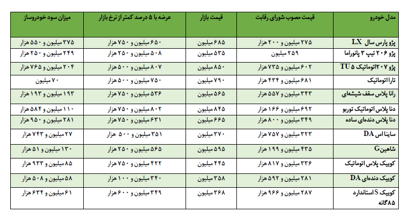 ایرانخودرو به دنبال مجوز آزادسازی قیمتها است