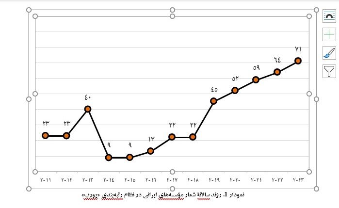 افزایش تعداد دانشگاه‌های ایرانی در رتبه‌بندی یورپ/۷۱ موسسه درمیان برترین‌ها