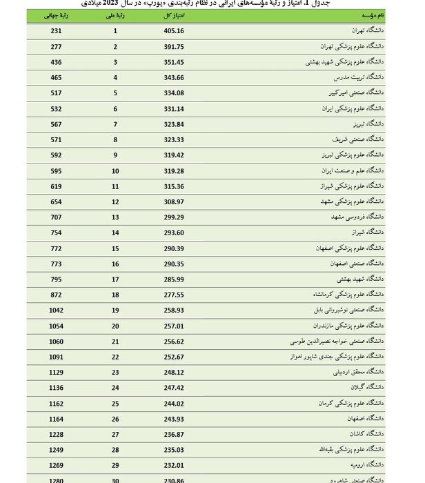 افزایش تعداد دانشگاه‌های ایرانی در رتبه‌بندی یورپ/۷۱ موسسه درمیان برترین‌ها