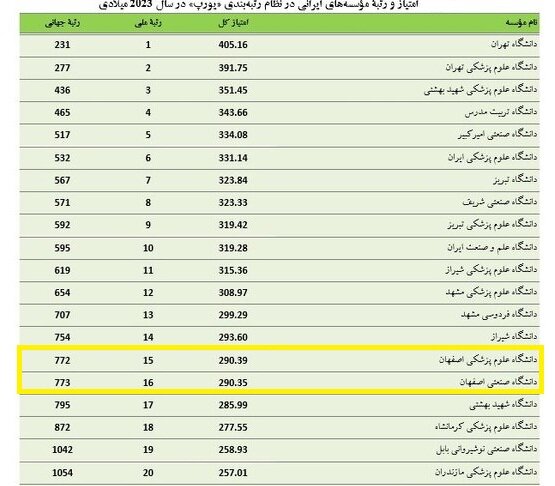 حضور پنج دانشگاه استان اصفهان در رتبه‌بندی جهانی «یورَپ»