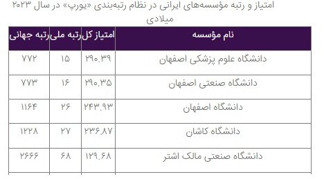 حضور پنج دانشگاه استان اصفهان در رتبه‌بندی جهانی «یورَپ»