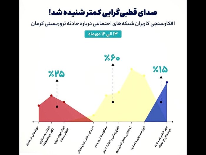 پروژه دوقطبی‌سازی حادثه تروریستی کرمان شکست خورد