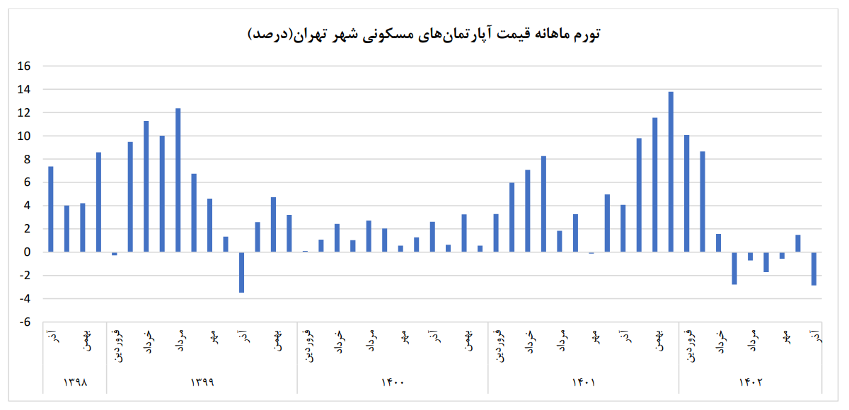 مرکز آمار از تداوم کاهش قیمت مسکن در تهران خبر داد
