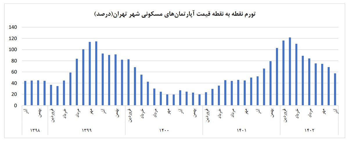 مرکز آمار از تداوم کاهش قیمت مسکن در تهران خبر داد