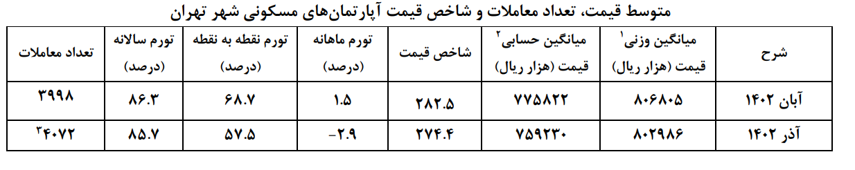مرکز آمار از تداوم کاهش قیمت مسکن در تهران خبر داد