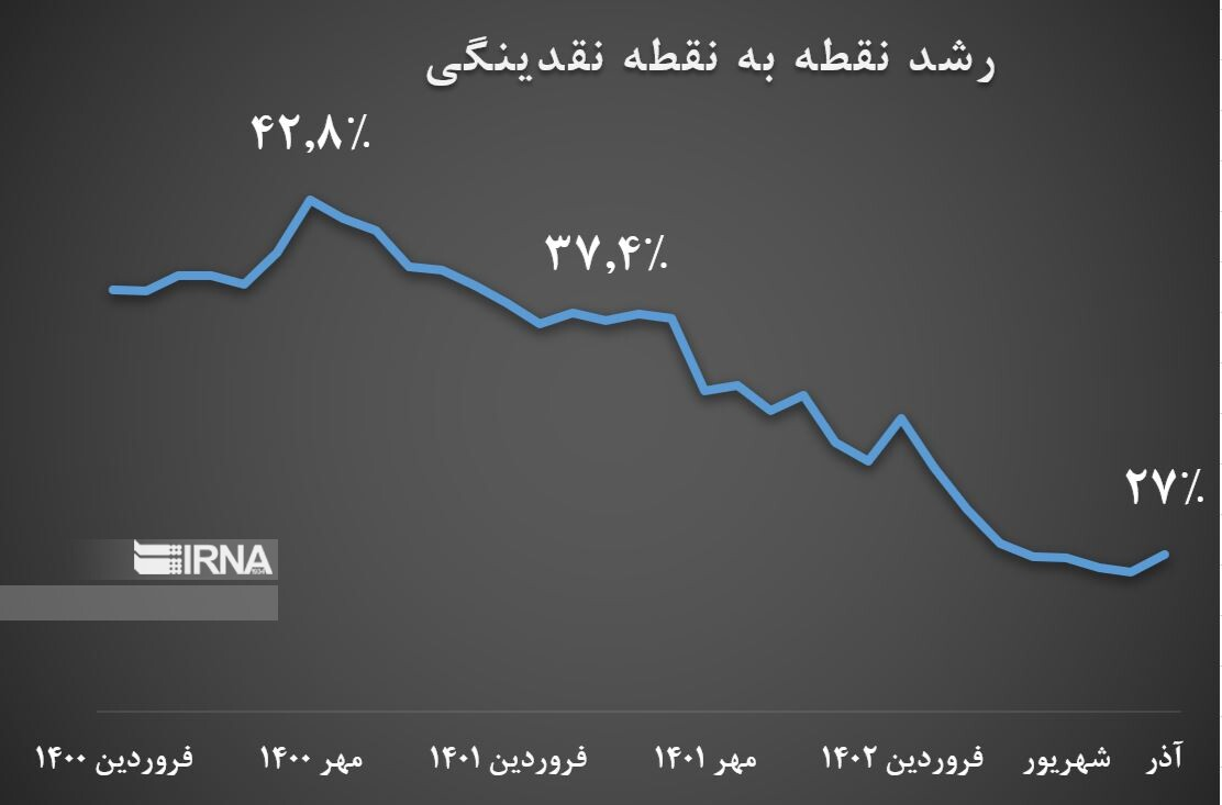 رشد پایه پولی در آذرماه ۵ واحد درصد کمتر شد/تداوم کاهش رشد نقدینگی