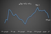 رشد پایه پولی در آذرماه ۵ واحد درصد کمتر شد