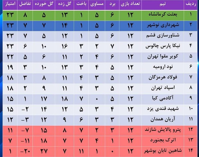 اترک بجنورد همچنان بر مدار ناکامی