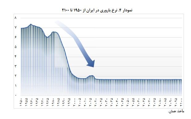 کاهش نرخ باروری، تهدیدی برای آینده صندوق‌های بازنشستگی