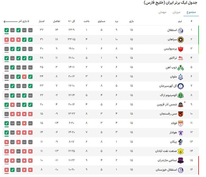کارنامه نساجی در نیمفصلهای نخست ۶ دوره لیگ برتر