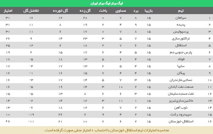 کارنامه نساجی در نیمفصلهای نخست ۶ دوره لیگ برتر