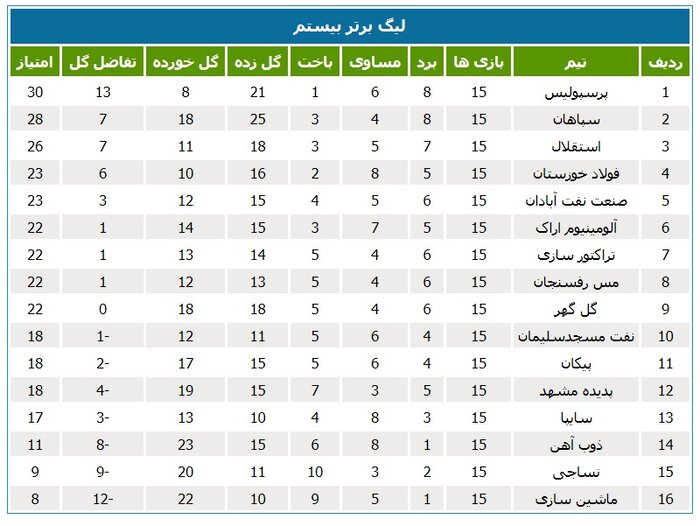 کارنامه نساجی در نیم‌فصل‌های نخست ۶ دوره لیگ برتر