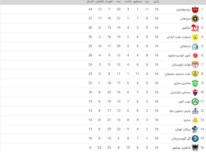 کارنامه نساجی در نیمفصلهای نخست ۶ دوره لیگ برتر