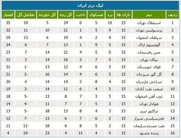 کارنامه نساجی در نیم‌فصل‌های نخست ۶ دوره لیگ برتر