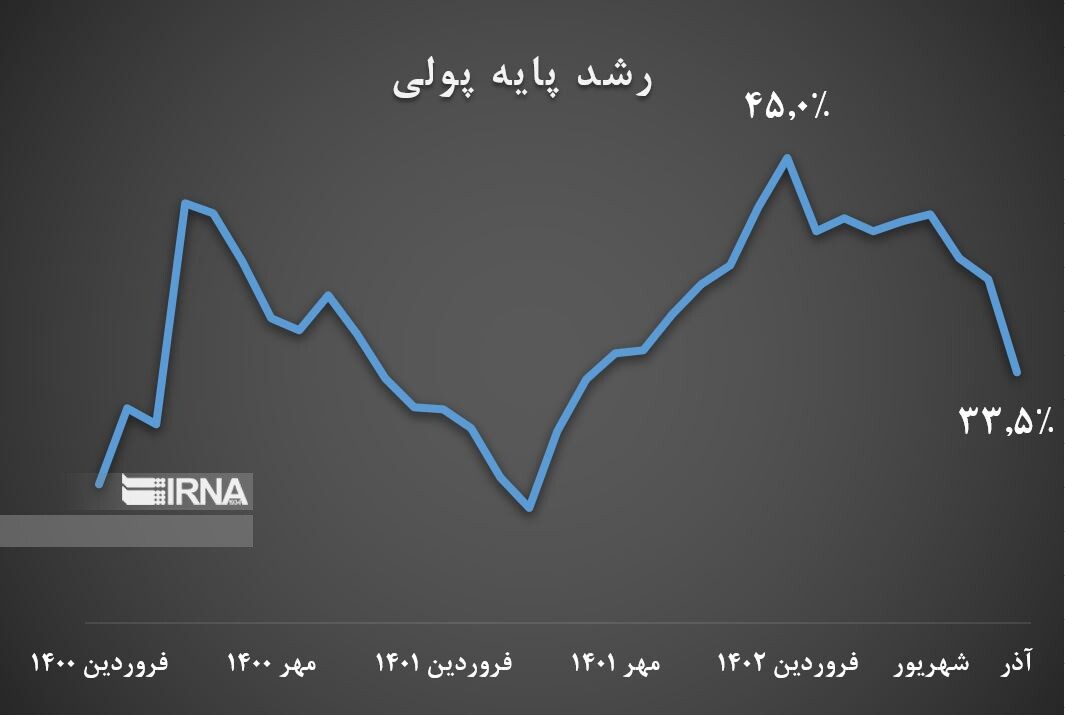 رشد پایه پولی در آذرماه ۵ واحد درصد کمتر شد/ تداوم کاهش رشد نقدینگی