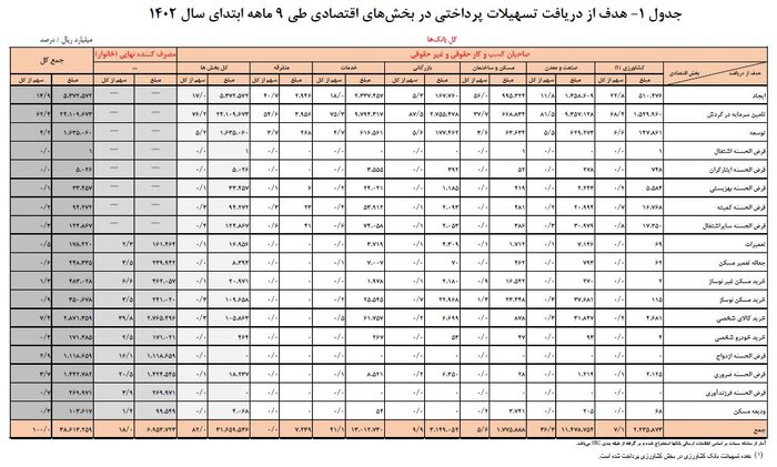 رشد ۲۶ درصدی تسهیلات پرداختی شبکه بانکی/افزایش ۱۹.۳ درصدی سهم خانوار