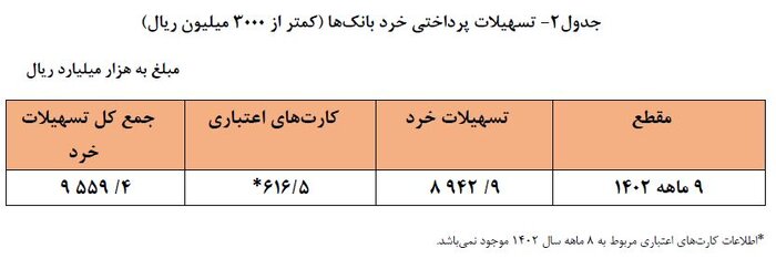 رشد ۲۶ درصدی تسهیلات پرداختی شبکه بانکی/افزایش ۱۹.۳ درصدی سهم خانوار
