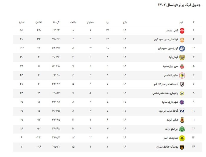 حافظ ساری به دنبال سومین برد در لیگ برتر فوتسال