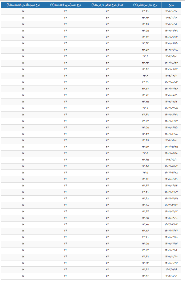تداوم کاهش نرخ سود بین بانکی در هفته سوم دی
