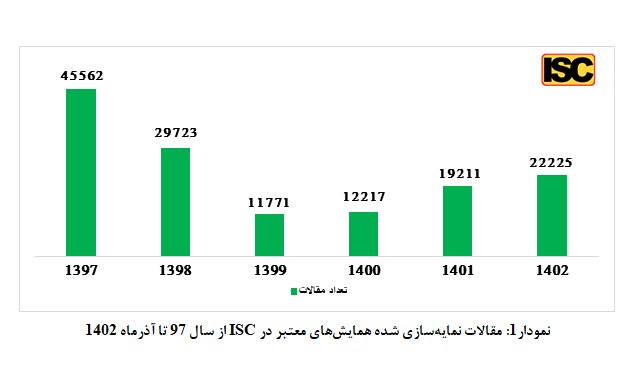 بیش از  ۱۴۰ هزار مقاله در همایش‌های علمی ایران تولید شد