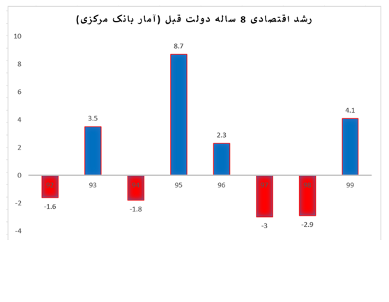 وزارت اقتصاد: رئیس دولت سابق روی فراموشی افکار عمومی حساب کرده است