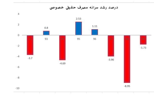 وزارت اقتصاد: رئیس دولت سابق روی فراموشی افکار عمومی حساب کرده است