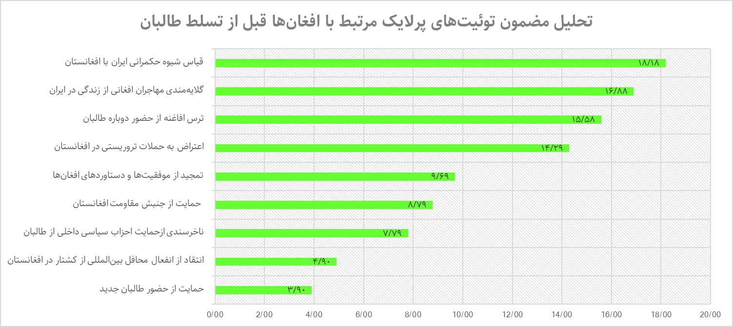 تصویر افغانستان و افغانستانی در توئیتر فارسی، قبل و بعد از حضور طالبان