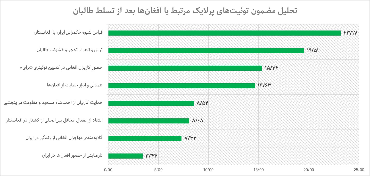 تصویر افغانستان و افغانستانی در توئیتر فارسی، قبل و بعد از حضور طالبان