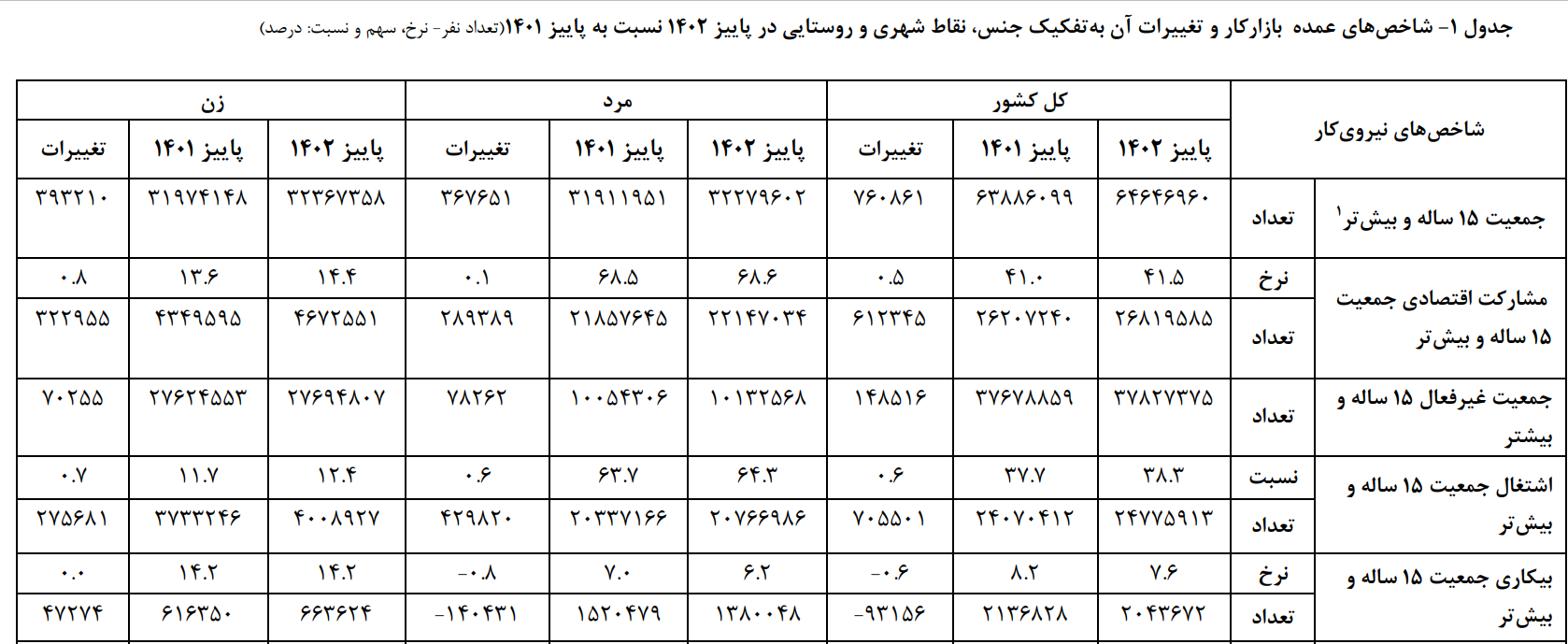 تشریح آخرین وضعیت اشتغال و بیکاری در کشور/ تحقق وعدهها به استناد آمار
