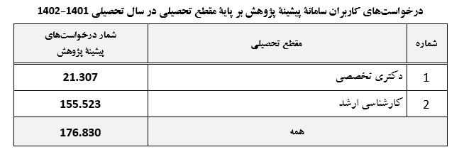 گزارش عملکرد موسسههای آموزش عالی برای پیشگیری از دوبارهکاری منتشر شد