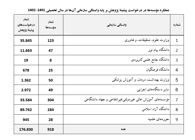 گزارش عملکرد موسسههای آموزش عالی برای پیشگیری از دوبارهکاری منتشر شد