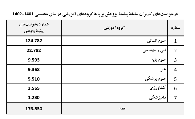 گزارش عملکرد موسسههای آموزش عالی برای پیشگیری از دوبارهکاری منتشر شد