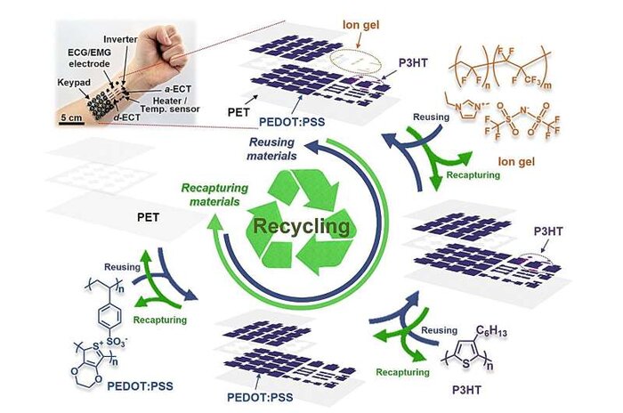 ابداع شیوهای جدید برای ساخت دستگاههای الکترونیکی قابل بازیافت
